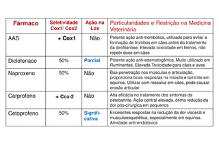 Fármaco Seletividade
Cox1/ Cox2
Ação na
Lox
Particularidades e Restrição na Medicina
Veterinária
AAS + Cox1 Não Potente ação anti-trombótica, utilizado para evitar a
formação de trombos em cães antes do tratamento
da dirofilariose. Elevada toxicidade em felinos, não
repetir dose em cães
Diclofenaco 50% Parcial Potente ação anti-edematogênica, Muito utilizado em
Ruminantes, Elevada Toxicidade para cães e aves
Naproxeno 50% Não Boa penetração nos músculos e articulação,
proporciona boas respostas na miosite e laminite em
equinos. Utilizar com ressalva em cães, pode causar
erosão articular
Carprofeno + Cox-2 Não Alta eficácia no tratamento dos sintomas da
osteoartrite. Ação central elevada, ótima redução da
dor pós-cirurgica em pequenos
Cetoprofeno 50% Signifi-
cativa
Excelentes respostas na redução da dor visceral e
musculoesquelética, especialmente em equinos.
Atividade anti-endotóxica
 