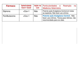 Fármaco Seletividade
Cox1/ Cox2
Ação na
Lox
Particularidades e Restrição na
Medicina Veterinária
Dipirona +Cox-1 Não Potente ação Analgésica Central em todas
as espécies. Não fazer uso crônico
Fenilbutazona +Cox-1 Não Potente ação Analgésica Central . Não
fazer uso crônico, Tóxica para felinos, não
recomendada para os cães
Flumexina
Meglumina
50% Baixa Atividade anti-endotóxica, Potente Ação
Analgésica frente as dores musculoesqueléticas
Elevada Nefrotóxicidade.
Nimesulida ++ Cox-2 Tratamento da Oesteoartrite
cetorolaco de
trometamina
+++ Cox-2 à 0,3 mg/Kg possui eficácia semelhante
aos opióides na dor pós-cirúrgica da OSH
Parecoxib +++ Cox-2 Redução da dor e inflamação com
reduzidos efeitos sobre os rins e o TGI
 