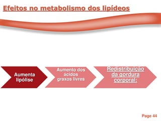 Page 44
Efeitos no metabolismo dos lipídeos
Aumenta
lipólise
Aumento dos
ácidos
graxos livres
Redistribuição
da gordura
corporal:
 