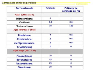CorticóidesComparação entres os principais
Corticosteróide Potência Potência de
retenção de Na
Ação curta (12 h)
Hidrocortisona 1 1
Cortisona 0.8 0.8
Fludrocortisona 10 125
Ação interm(12-36hs)
Prednisona 4 0.8
Prednisolona 5 0.8
metilprednisolona 5 0.5
Triancinolona 5 0
Ação longa (36-72 hs)
Parametasona 10 0
Betametasona 25 0
Dexametasona 25 0
flumetasona 30 0
 