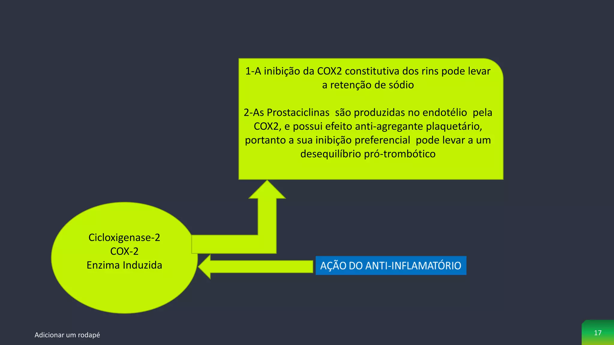 Adicionar um rodapé 17
Cicloxigenase-2
COX-2
Enzima Induzida
1-A inibição da COX2 constitutiva dos rins pode levar
a retenção de sódio
2-As Prostaciclinas são produzidas no endotélio pela
COX2, e possui efeito anti-agregante plaquetário,
portanto a sua inibição preferencial pode levar a um
desequilíbrio pró-trombótico
 