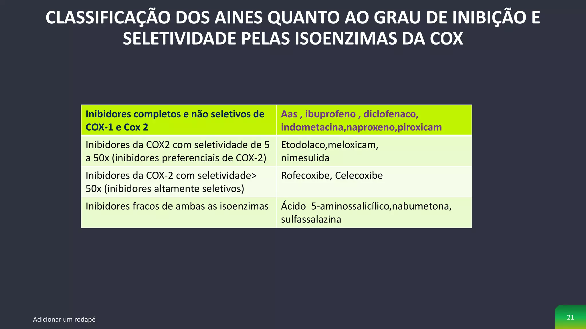Adicionar um rodapé 21
CLASSIFICAÇÃO DOS AINES QUANTO AO GRAU DE INIBIÇÃO E
SELETIVIDADE PELAS ISOENZIMAS DA COX
Inibidores completos e não seletivos de
COX-1 e Cox 2
Aas , ibuprofeno , diclofenaco,
indometacina,naproxeno,piroxicam
Inibidores da COX2 com seletividade de 5
a 50x (inibidores preferenciais de COX-2)
Etodolaco,meloxicam,
nimesulida
Inibidores da COX-2 com seletividade>
50x (inibidores altamente seletivos)
Rofecoxibe, Celecoxibe
Inibidores fracos de ambas as isoenzimas Ácido 5-aminossalicílico,nabumetona,
sulfassalazina
 