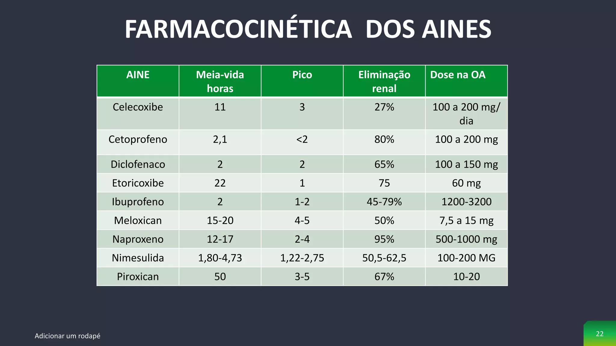 Adicionar um rodapé 22
FARMACOCINÉTICA DOS AINES
AINE Meia-vida
horas
Pico Eliminação
renal
Dose na OA
Celecoxibe 11 3 27% 100 a 200 mg/
dia
Cetoprofeno 2,1 <2 80% 100 a 200 mg
Diclofenaco 2 2 65% 100 a 150 mg
Etoricoxibe 22 1 75 60 mg
Ibuprofeno 2 1-2 45-79% 1200-3200
Meloxican 15-20 4-5 50% 7,5 a 15 mg
Naproxeno 12-17 2-4 95% 500-1000 mg
Nimesulida 1,80-4,73 1,22-2,75 50,5-62,5 100-200 MG
Piroxican 50 3-5 67% 10-20
 