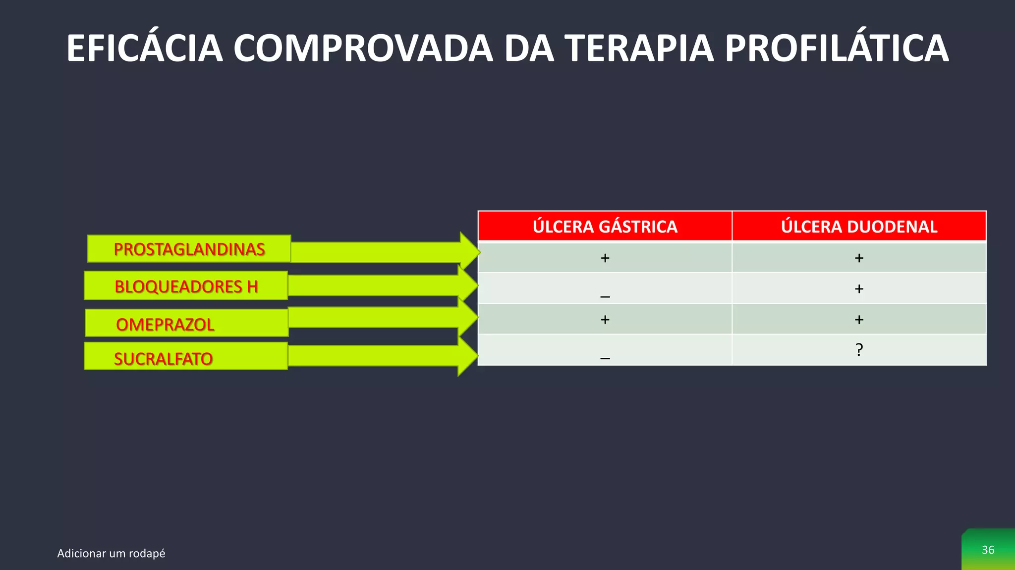 EFICÁCIA COMPROVADA DA TERAPIA PROFILÁTICA
Adicionar um rodapé 36
ÚLCERA GÁSTRICA ÚLCERA DUODENAL
+ +
_ +
+ +
_ ?
PROSTAGLANDINAS
BLOQUEADORES H
OMEPRAZOL
SUCRALFATO
 