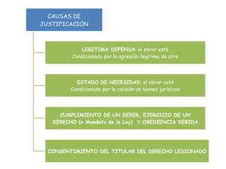 CAUSAS DE
JUSTIFICACIÓN
LEGITIMA DEFENSA: el obrar está
Condicionado por la agresión ilegítima de otro
ESTADO DE NECESIDAD: el obrar está
Condicionado por la colisión de bienes jurídicos
CUMPLIMIENTO DE UN DEBER, EJERCICIO DE UN
DERECHO (o Mandato de la Ley) Y OBEDIENCIA DEBIDA
CONSENTIMIENTO DEL TITULAR DEL DERECHO LESIONADO
 
