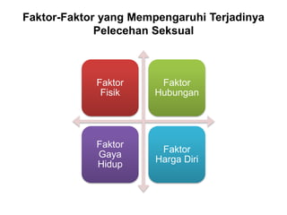 Faktor-Faktor yang Mempengaruhi Terjadinya
Pelecehan Seksual
Faktor
Fisik
Faktor
Hubungan
Faktor
Gaya
Hidup
Faktor
Harga Diri
 