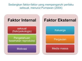 Sedangkan faktor-faktor yang mempengaruhi perilaku
seksual, menurut Purnawan (2004)
Faktor Internal
seksual
(fisik/psikologis)
Pengetahuan
kesehatan reproduksi
Motivasi
Faktor Eksternal
Keluarga
Pergaulan
Media massa
 