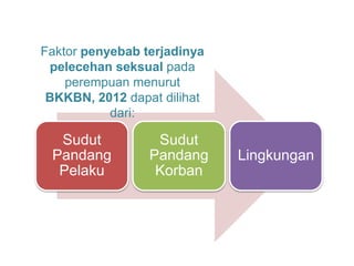 Sudut
Pandang
Pelaku
Sudut
Pandang
Korban
Lingkungan
Faktor penyebab terjadinya
pelecehan seksual pada
perempuan menurut
BKKBN, 2012 dapat dilihat
dari:
Faktor yang Mempengaruhi
 