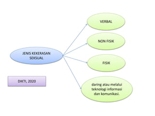 JENIS KEKERASAN
SEKSUAL
VERBAL
NON FISIK
FISIK
daring atau melalui
teknologi informasi
dan komunikasi.
DIKTI, 2020
 
