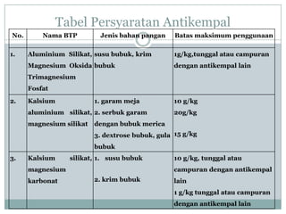 Tabel Persyaratan Antikempal
No.       Nama BTP         Jenis bahan pangan     Batas maksimum penggunaan

1.    Aluminium Silikat, susu bubuk, krim         1g/kg,tunggal atau campuran
      Magnesium Oksida bubuk                      dengan antikempal lain
      Trimagnesium
      Fosfat
2.    Kalsium             1. garam meja           10 g/kg
      aluminium silikat, 2. serbuk garam          20g/kg
      magnesium silikat   dengan bubuk merica
                          3. dextrose bubuk, gula 15 g/kg
                          bubuk
3.    Kalsium     silikat, 1. susu bubuk          10 g/kg, tunggal atau
      magnesium                                   campuran dengan antikempal
      karbonat            2. krim bubuk           lain
                                                  1 g/kg tunggal atau campuran
                                                  dengan antikempal lain
 