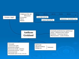 Splittrade: Bergigt landskap  Många öar Antikens Grekland Europas vagga! Födelseort för vår: Demokrati Vetenskap Idrott Kultur 2000 f.Kr 1600 f.Kr 1200 f.Kr. 750 f.Kr. 500 f.Kr. 323 f.Kr. Kreta 2000-1400 f.Kr. Mykene 1600-1200 f.Kr. Kolonisation KLASSISKA tiden Utnyttjade grannkulturernas uppfinningar: Järnet – Hettiterna (östra Turkiet) Alfabetet – Fenicierna (Syrien) Myntsystemet – Lydien (Turkiet) Stadsstater Förenade: Gemensamt språk Gemensam religion Gemensam fiende - perserna Gemensam historia – myter Gemensam kult Olympiska spel  (776 f.Kr.-394 e.Kr) 