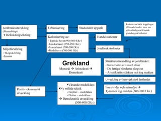 Grekland Monarki    Aristokrati    Demokrati Jordbruksutveckling (Järnredskap)    Befolkningsökning  Miljöförstöring -  Skogsskövling Erosion Urbanisering Stadsstater uppstår Kolonisering av: -  Egeiska havet (900-800 f.Kr.) Ioniska havet (750-650 f.Kr.) Svarta havet (700-500 f.Kr) Medelhavet (700-500 f.Kr) Handelstationer Jordbrukskolonier Strukturomvandling av jordbruket: -  Korn ersattes av vin och oliver - De fattiga bönderna slogs ut - Aristokratin stärktes och tog makten Kolonierna hade kopplingar till moderlandet, men var självständiga och kunde grunda egna kolonier Inre strider och missnöje   Tyranner tog makten (600-500 f.Kr.) Växande medelklass Ny militär taktik - Hopliter – medelklass - Flottan – underklass    Demokratisk utveckling (500-400 f.Kr.) Positiv ekonomisk utveckling Utveckling av hantverket på fastlandet 