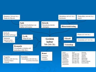 Grekisk kultur 700-200 f.Kr. Dramatik Utvecklades ur kulten och körlyriken (500 f.Kr.) Lyrik Sång till lyra Epik Hopvävda berättelser om hjältar och äventyr Retorik Demokratin krävde vältalighet Historieskrivning Vetenskap Filosofi Namn Årtal Gärning Pythagoras 500-talet f.Kr. Geometri Demokritos 460-370 f.Kr. Atomer Hippokrates 460-370 f.Kr. Medicin Euklides 300-talet f.Kr. Matematik Arkimedes 287-212 f.Kr. Matematik Eratostenes 285-200 f.Kr. Jordens omkrets Ptolemaios 200-talet f.Kr. Geocentriska solsystemet Konst - Arkitektur Skulptur Vasmåleri Tragedier Sofokles  (496-406 f.Kr.) - Konung Oidipus Antigone Komedier Aristofanes  (448-380 f.Kr.) Lysistrate (Sexstrejk) Körlyrik Beställda hyllningar Sololyrik Sapfo på Lesbos ♀  (500-talet f.Kr.) Homeros  (700-talet f.Kr.) Iliaden & Odyssén Thukydides  (460-400 f.Kr.) Analys Herodotos  (485-425 f.Kr.) Berättande Platon  (427-384 f.Kr.) Aristoteles  (427-384 f.Kr.) 