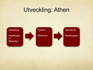 Utveckling: Athen 
Aristokrati 
Hoplitsyste 
m 
Missnöje 
Tyranni 
Reformer 
Demokrati 
Medborgare 
 