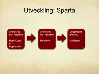 Utveckling: Sparta 
Aristokrati 
och monarki 
Hoplitsyste 
m 
Upprorshot 
Aristokrati 
och monarki 
Reformer 
Oligarkioch 
monarki 
Militärstat 
 