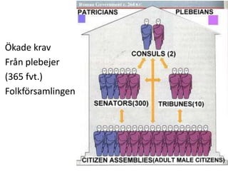 Ökade krav
Från plebejer
(365 fvt.)
Folkförsamlingen
 