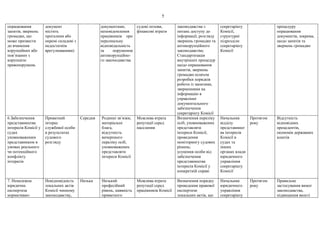 5
опрацювання
запитів, звернень
громадян, що
може призвести
до вчинення
корупційних або
пов’язаних з
корупцією
правопорушень
документ
містить
прогалини або
окремі складові з
недостатнім
врегулюванням)
документами,
неповідомлення
працівників про
персональну
відповідальність
за порушення
антикорупційно-
го законодавства
судові позови,
фінансові втрати
законодавства з
питань доступу до
інформації, розгляду
звернень громадян та
антикорупційного
законодавства;
Стандартизація
внутрішніх процедур
щодо опрацювання
запитів, звернень
громадян шляхом
розробки порядків
роботи із запитами,
зверненнями на
інформацію в
управлінні
документального
забезпечення
секретаріату Комісії
секретаріату
Комісії,
структурні
підрозділи
секретаріату
Комісії
процедуру
опрацювання
документів, зокрема,
щодо запитів та
звернень громадян
6.Забезпечення
представництва
інтересів Комісії у
судах
уповноваженим
представником в
умовах реального
чи потенційного
конфлікту
інтересів
Приватний
інтерес
службової особи
в результатах
судового
розгляду
Середня Родинні зв’язки,
матеріальні
блага,
відсутність
вичерпного
переліку осіб,
уповноважених
представляти
інтереси Комісії
Можлива втрата
репутації серед
населення
Визначення переліку
осіб, уповноважених
представляти
інтереси Комісії,
проведення
моніторингу судових
рішень;
усунення особи від
забезпечення
представництва
інтересів Комісії у
конкретній справі
Начальник
відділу
представницт
ва інтересів
Комісії в
судах та
інших
органах влади
юридичного
управління
секретаріату
Комісії
Протягом
року
Відсутність
відповідних
прецедентів,
економія державних
коштів
7. Неналежна
юридична
експертиза
нормативно-
Невідповідність
локальних актів
Комісії чинному
законодавству,
Низька Низький
професійний
рівень, наявність
приватного
Можлива втрата
репутації серед
працівників Комісії
Визначення порядку
проведення правової
експертизи
локальних актів, що
Начальник
юридичного
управління
секретаріату
Протягом
року
Правильне
застосування вимог
законодавства,
підвищення якості
 