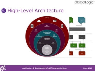 Киев 2017
High-Level Architecture
Architecture & Development of .NET Core Applications
 