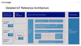 Architecting Azure IoT Solutions | PPTX