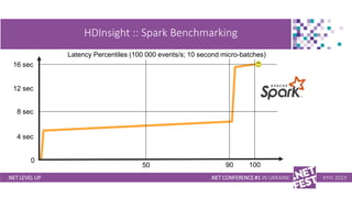 .NET LEVEL UP
HDInsight :: Spark Benchmarking
.NET CONFERENCE #1 IN UKRAINE KYIV 2019
16 sec
0
Latency Percentiles (100 00...