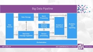 .NET Fest 2019. Андрей Антиликаторов. Проектирование и разработка Big Data решений на базе Microsoft Azure Slide 7