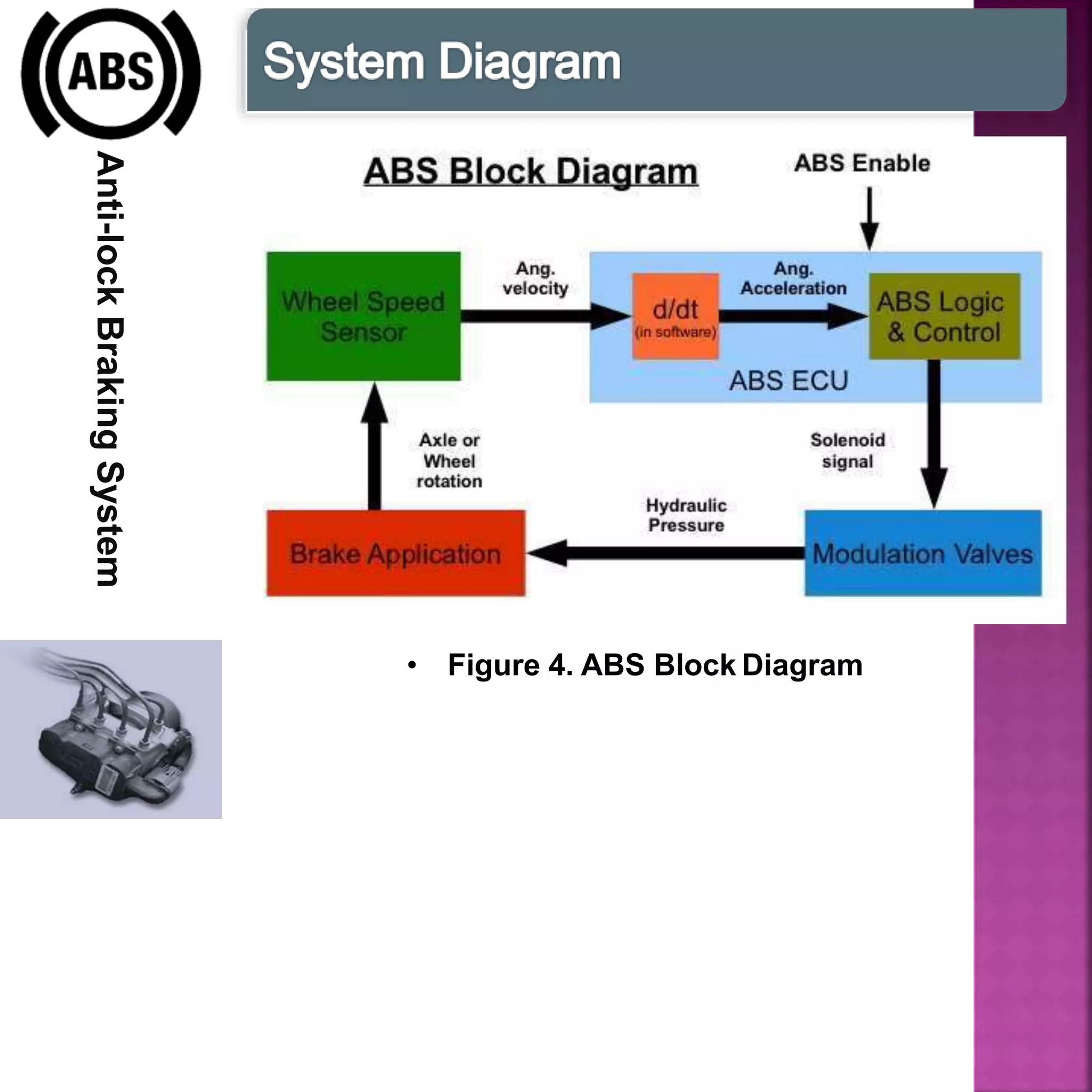 Antilock braking system (abs) | PPTX