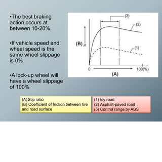 •The best braking
action occurs at
between 10-20%.
•If vehicle speed and
wheel speed is the
same wheel slippage
is 0%
•A lock-up wheel will
have a wheel slippage
of 100%
(A) Slip ratio
(B) Coefficient of friction between tire
and road surface
(1) Icy road
(2) Asphalt-paved road
(3) Control range by ABS
 
