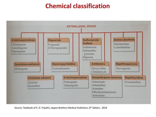 ANTIMALARIAL DRUGS PHARMACOLOGY SIMPLE NURSING visual data 8