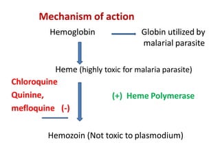Hemoglobin Globin utilized by
malarial parasite
Heme (highly toxic for malaria parasite)
Chloroquine
Quinine,
mefloquine (-)
(+) Heme Polymerase
Hemozoin (Not toxic to plasmodium)
Mechanism of action
 