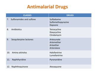 Antimalarial Drugs
CLASSES DRUGS
7. Sulfonamides and sulfone Sulfadoxine
Sulfamethopyrazine
Dapsone
8. Antibiotics Tetracy...