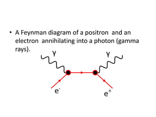 Ex . Positron + electron = energy A Feynman diagram of a positron  and an electron  annihilating into a photon (gamma rays).