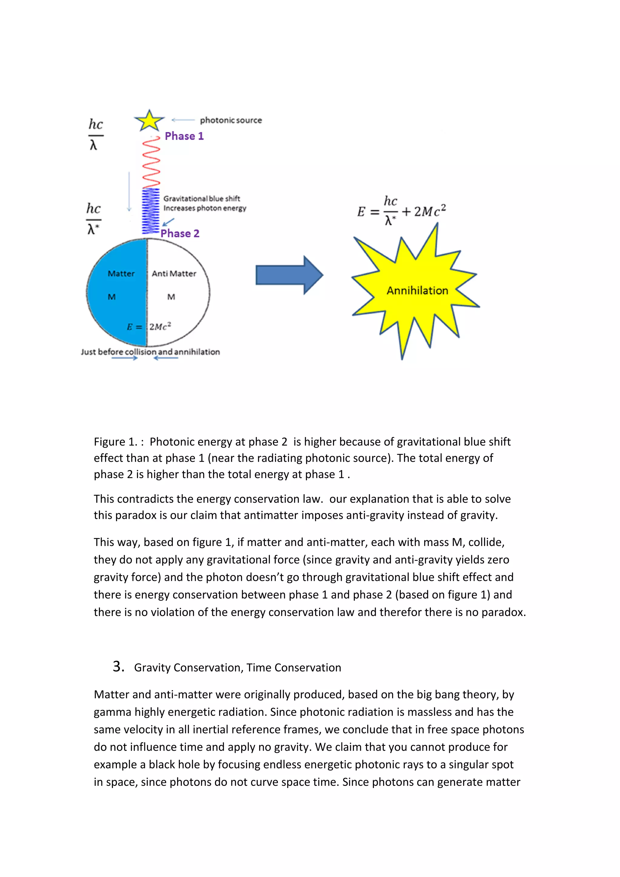 Figure 1. : Photonic energy at phase 2 is higher because of gravitational blue shift
effect than at phase 1 (near the radiating photonic source). The total energy of
phase 2 is higher than the total energy at phase 1 .
This contradicts the energy conservation law. our explanation that is able to solve
this paradox is our claim that antimatter imposes anti-gravity instead of gravity.
This way, based on figure 1, if matter and anti-matter, each with mass M, collide,
they do not apply any gravitational force (since gravity and anti-gravity yields zero
gravity force) and the photon doesn’t go through gravitational blue shift effect and
there is energy conservation between phase 1 and phase 2 (based on figure 1) and
there is no violation of the energy conservation law and therefor there is no paradox.
3. Gravity Conservation, Time Conservation
Matter and anti-matter were originally produced, based on the big bang theory, by
gamma highly energetic radiation. Since photonic radiation is massless and has the
same velocity in all inertial reference frames, we conclude that in free space photons
do not influence time and apply no gravity. We claim that you cannot produce for
example a black hole by focusing endless energetic photonic rays to a singular spot
in space, since photons do not curve space time. Since photons can generate matter
 