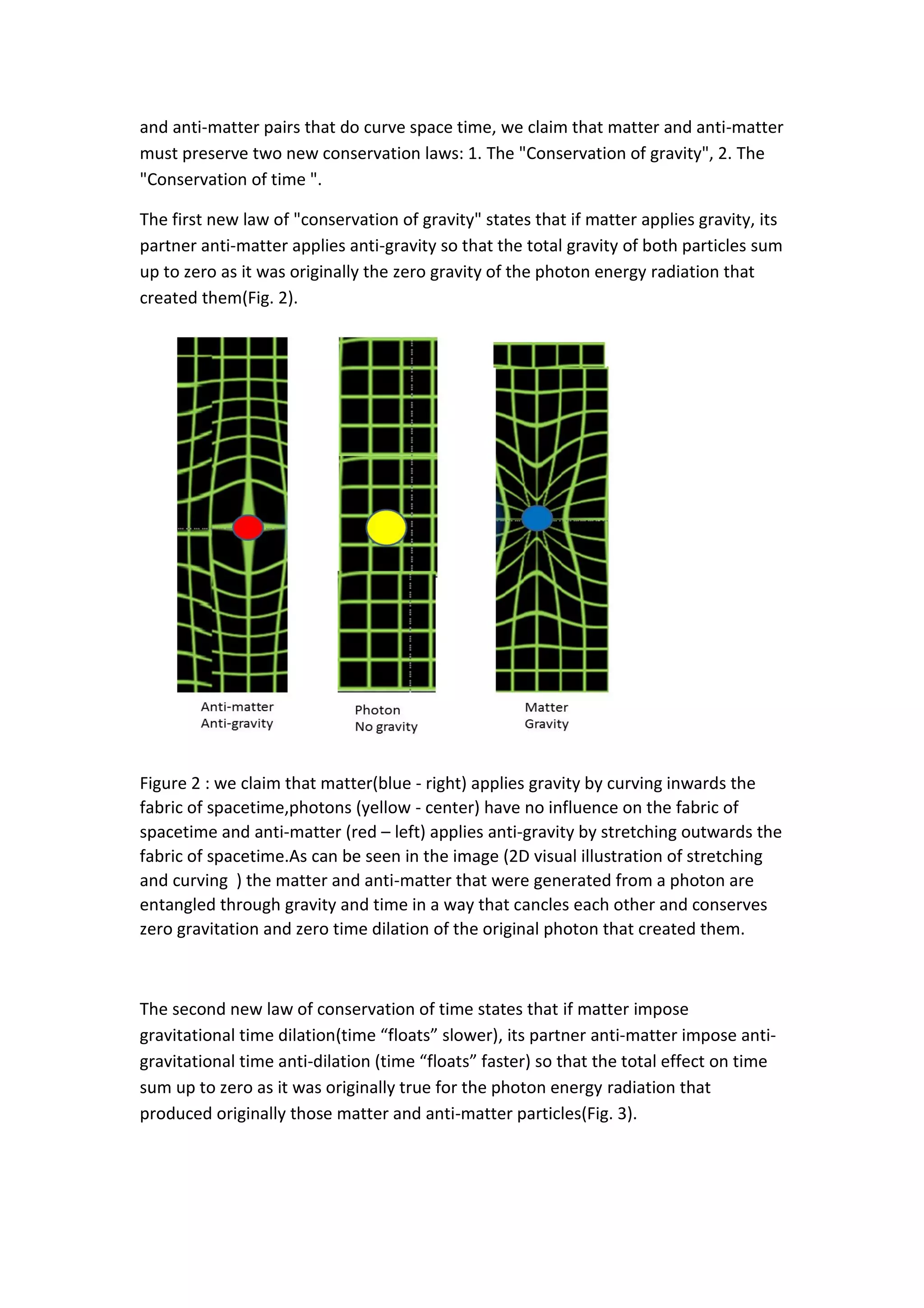 and anti-matter pairs that do curve space time, we claim that matter and anti-matter
must preserve two new conservation laws: 1. The "Conservation of gravity", 2. The
"Conservation of time ".
The first new law of "conservation of gravity" states that if matter applies gravity, its
partner anti-matter applies anti-gravity so that the total gravity of both particles sum
up to zero as it was originally the zero gravity of the photon energy radiation that
created them(Fig. 2).
Figure 2 : we claim that matter(blue - right) applies gravity by curving inwards the
fabric of spacetime,photons (yellow - center) have no influence on the fabric of
spacetime and anti-matter (red – left) applies anti-gravity by stretching outwards the
fabric of spacetime.As can be seen in the image (2D visual illustration of stretching
and curving ) the matter and anti-matter that were generated from a photon are
entangled through gravity and time in a way that cancles each other and conserves
zero gravitation and zero time dilation of the original photon that created them.
The second new law of conservation of time states that if matter impose
gravitational time dilation(time “floats” slower), its partner anti-matter impose anti-
gravitational time anti-dilation (time “floats” faster) so that the total effect on time
sum up to zero as it was originally true for the photon energy radiation that
produced originally those matter and anti-matter particles(Fig. 3).
 