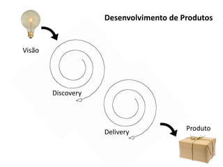 Desenvolvimento de Produtos

Visão

Discovery

Delivery

Produto

 