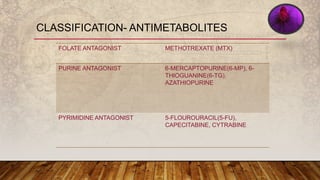 CLASSIFICATION- ANTIMETABOLITES
FOLATE ANTAGONIST METHOTREXATE (MTX)
PURINE ANTAGONIST 6-MERCAPTOPURINE(6-MP), 6-
THIOGUANINE(6-TG),
AZATHIOPURINE
PYRIMIDINE ANTAGONIST 5-FLOUROURACIL(5-FU),
CAPECITABINE, CYTRABINE
 
