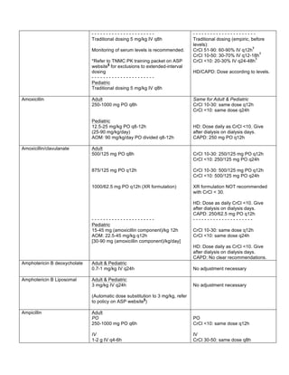 - - - - - - - - - - - - - - - - - - - - - - 
Traditional dosing 5 mg/kg IV q8h 
Monitoring of serum levels is recommended. 
*Refer to TNMC PK training packet on ASP 
website§ for exclusions to extended-interval 
dosing 
- - - - - - - - - - - - - - - - - - - - - - 
Pediatric 
Traditional dosing 5 mg/kg IV q8h 
- - - - - - - - - - - - - - - - - - - - - - 
Traditional dosing (empiric, before 
levels): 
CrCl 51-90: 60-90% IV q12hŦ 
CrCl 10-50: 30-70% IV q12-18hŦ 
CrCl <10: 20-30% IV q24-48hŦ 
HD/CAPD: Dose according to levels. 
Amoxicillin Adult 
250-1000 mg PO q8h 
Pediatric 
12.5-25 mg/kg PO q8-12h 
(25-90 mg/kg/day) 
AOM: 90 mg/kg/day PO divided q8-12h 
Same for Adult & Pediatric 
CrCl 10-30: same dose q12h 
CrCl <10: same dose q24h 
HD: Dose daily as CrCl <10. Give 
after dialysis on dialysis days. 
CAPD: 250 mg PO q12h 
Amoxicillin/clavulanate Adult 
500/125 mg PO q8h 
875/125 mg PO q12h 
1000/62.5 mg PO q12h (XR formulation) 
- - - - - - - - - - - - - - - - - - - - - - 
Pediatric 
15-45 mg (amoxicillin component)/kg 12h 
AOM: 22.5-45 mg/kg q12h 
[30-90 mg (amoxicillin component)/kg/day] 
CrCl 10-30: 250/125 mg PO q12h 
CrCl <10: 250/125 mg PO q24h 
CrCl 10-30: 500/125 mg PO q12h 
CrCl <10: 500/125 mg PO q24h 
XR formulation NOT recommended 
with CrCl < 30. 
HD: Dose as daily CrCl <10. Give 
after dialysis on dialysis days. 
CAPD: 250/62.5 mg PO q12h 
- - - - - - - - - - - - - - - - - - - - - 
CrCl 10-30: same dose q12h 
CrCl <10: same dose q24h 
HD: Dose daily as CrCl <10. Give 
after dialysis on dialysis days. 
CAPD: No clear recommendations. 
Amphotericin B deoxycholate Adult & Pediatric 
0.7-1 mg/kg IV q24h 
No adjustment necessary 
Amphotericin B Liposomal Adult & Pediatric 
3 mg/kg IV q24h 
(Automatic dose substitution to 3 mg/kg, refer 
to policy on ASP website§) 
No adjustment necessary 
Ampicillin Adult 
PO 
250-1000 mg PO q6h 
IV 
1-2 g IV q4-6h 
PO 
CrCl <10: same dose q12h 
IV 
CrCl 30-50: same dose q8h 
 