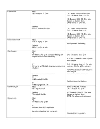 Cephalexin Adult 
250 - 1000 mg PO q6h 
- - - - - - - - - - - - - - - - - - - - - - 
Pediatric 
6.25-37.5 mg/kg PO q6h 
CrCl 50-90: same dose PO q8h 
CrCl <50: same dose PO q12h 
HD: Dose as CrCl <50. Give after 
dialysis on dialysis days. 
CAPD: Dose as CrCl <50. 
- - - - - - - - - - - - - - - - - - - - - 
CrCl 10-40: same dose q8h 
CrCl <10: same dose q12h 
HD: Dose as CrCl <10. Give after 
dialysis on dialysis days. 
CAPD: Dose as CrCl <10. 
Chloramphenicol Adult 
12.5-25 mg/kg IV q6h 
Pediatric 
6.25-25 mg/kg IV q6h 
No adjustment necessary. 
Ciprofloxacin Adult 
PO 
250-750 mg PO q12h (consider 750mg q8h 
for pneumonia/severe infection) 
IV 
400 mg IV q8-12h (q8h for pneumonia/severe 
infection) 
- - - - - - - - - - - - - - - - - - - - - - 
Pediatric 
PO 
10-20 mg/kg PO q12h 
IV 
10-15 mg/kg IV q8-12h 
CrCl <30: same dose q24h 
HD/CAPD: Dose as CrCl <30 given 
after dialysis. 
CrCl <30: same dose q12 (for q8h 
regimen)-24h (for q12h regimen) 
HD/CAPD: Dose as CrCl <30 given 
after dialysis. 
- - - - - - - - - - - - - - - - - - - - - 
No clear recommendations. 
Clarithromycin Adult 
0.5 – 1 g PO q12h 
Pediatric 
7.5 mg/kg PO q12h 
Same for Adult & Pediatric 
CrCl <30: 50% PO q12hŦ 
HD: Dose as CrCl <30. Give after 
dialysis on dialysis days. 
CAPD: No adjustment necessary. 
Clindamycin Adult 
PO 
150-450 mg PO q6-8h 
IV 
Standard dose: 600 mg IV q8h 
Necrotizing fasciitis: 900 mg IV q8h 
No adjustment necessary. 
 
