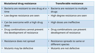 Transferable Resistance antimicrobial action and resistance.pptx