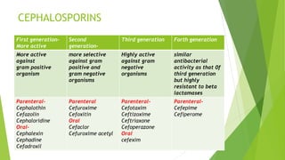 CEPHALOSPORINS
First generation-
More active
Second
generation-
Third generation Forth generation
More active
against
gram positive
organism
more selective
against gram
positive and
gram negative
organisms
Highly active
against gram
negative
organisms
similar
antibacterial
activity as that 0f
third generation
but highly
resistant to beta
lactamases
Parenteral-
Cephalothin
Cefazolin
Cephaloridine
Oral-
Cephalexin
Cephadine
Cefadroxil
Parenteral
Cefuroxime
Cefoxitin
Oral
Cefaclor
Cefuroxime acetyl
Parenteral-
Cefotaxim
Ceftizoxime
Ceftriaxone
Cefoperazone
Oral
cefexim
Parenteral-
Cefepime
Cefiperome
 