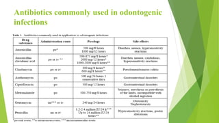 Antibiotics commonly used in odontogenic
infections
 