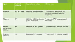 Agent Antiviral
spectrum
Mechanism of action Clinical uses
Foscarnet HSV, VZV, CMV Inhibition of DNA synthesis Treatment of CMV retinitis and
acyclovir resistant HSV and VZV
infections
Ribavirin RSV inhibition of DNA synthesis ,
purine metabolism
Treatment of RSV pneumonia and
bronchitis
Reverse
transcriptase
inhibitors
HIV Inhibition OF DNA synthesis Treatment of HIV infection and AIDS
Protease
inhibitor
HIV Blockade of HIV protease Treatment of HIV infection and AIDS
 