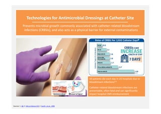 Technologies for Antimicrobial Dressings at Catheter Site
Prevents microbial growth commonly associated with catheter-related bloodstream
infections (CRBSIs), and also acts as a physical barrier for external contaminations
50 patients die each day in US hospitals due to
bloodstream infections2,3
Catheter-related bloodstream infections are
preventable, often fatal and can significantly
impact hospital CMS reimbursement
Sources: 1. J&J 2. HAIs at Glance-CDC 2. Soufir L et.al., 1999
 