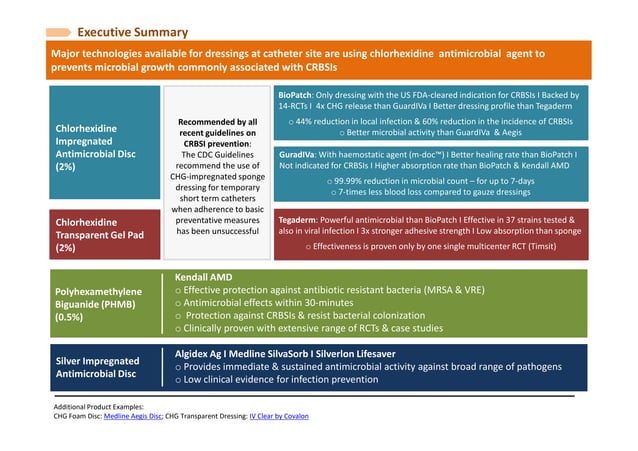 Innovative Technologies for Antimicrobial Dressings at Catheter Site | PDF