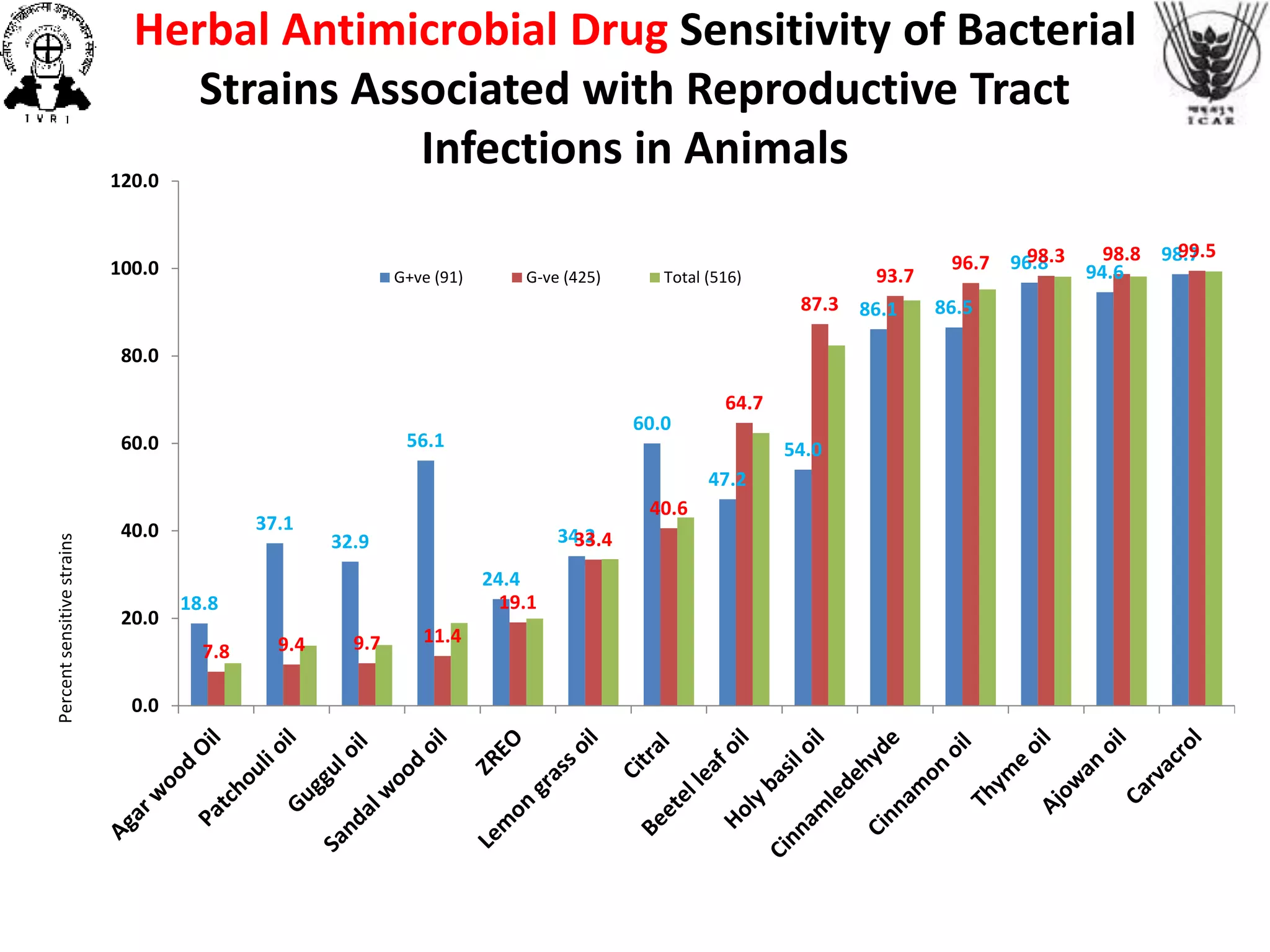Herbal Antimicrobial Drug Sensitivity of Bacterial
Strains Associated with Reproductive Tract
Infections in Animals
18.8
37.1
32.9
56.1
24.4
34.2
60.0
47.2
54.0
86.1 86.5
96.8 94.6
98.7
7.8 9.4 9.7 11.4
19.1
33.4
40.6
64.7
87.3
93.7
96.7 98.3 98.8 99.5
0.0
20.0
40.0
60.0
80.0
100.0
120.0
G+ve (91) G-ve (425) Total (516)
Percentsensitivestrains
 