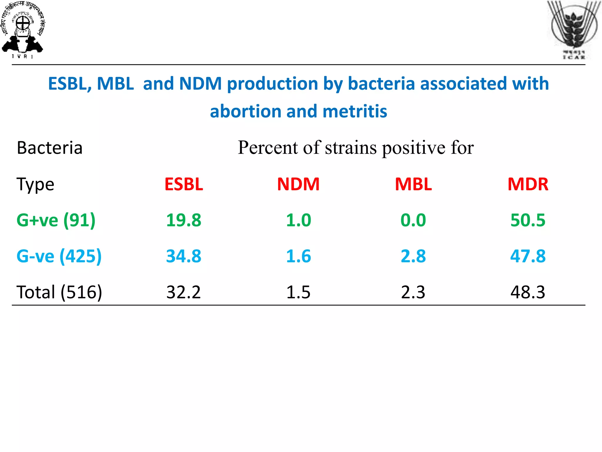 ESBL, MBL and NDM production by bacteria associated with
abortion and metritis
Bacteria Percent of strains positive for
Type ESBL NDM MBL MDR
G+ve (91) 19.8 1.0 0.0 50.5
G-ve (425) 34.8 1.6 2.8 47.8
Total (516) 32.2 1.5 2.3 48.3
 