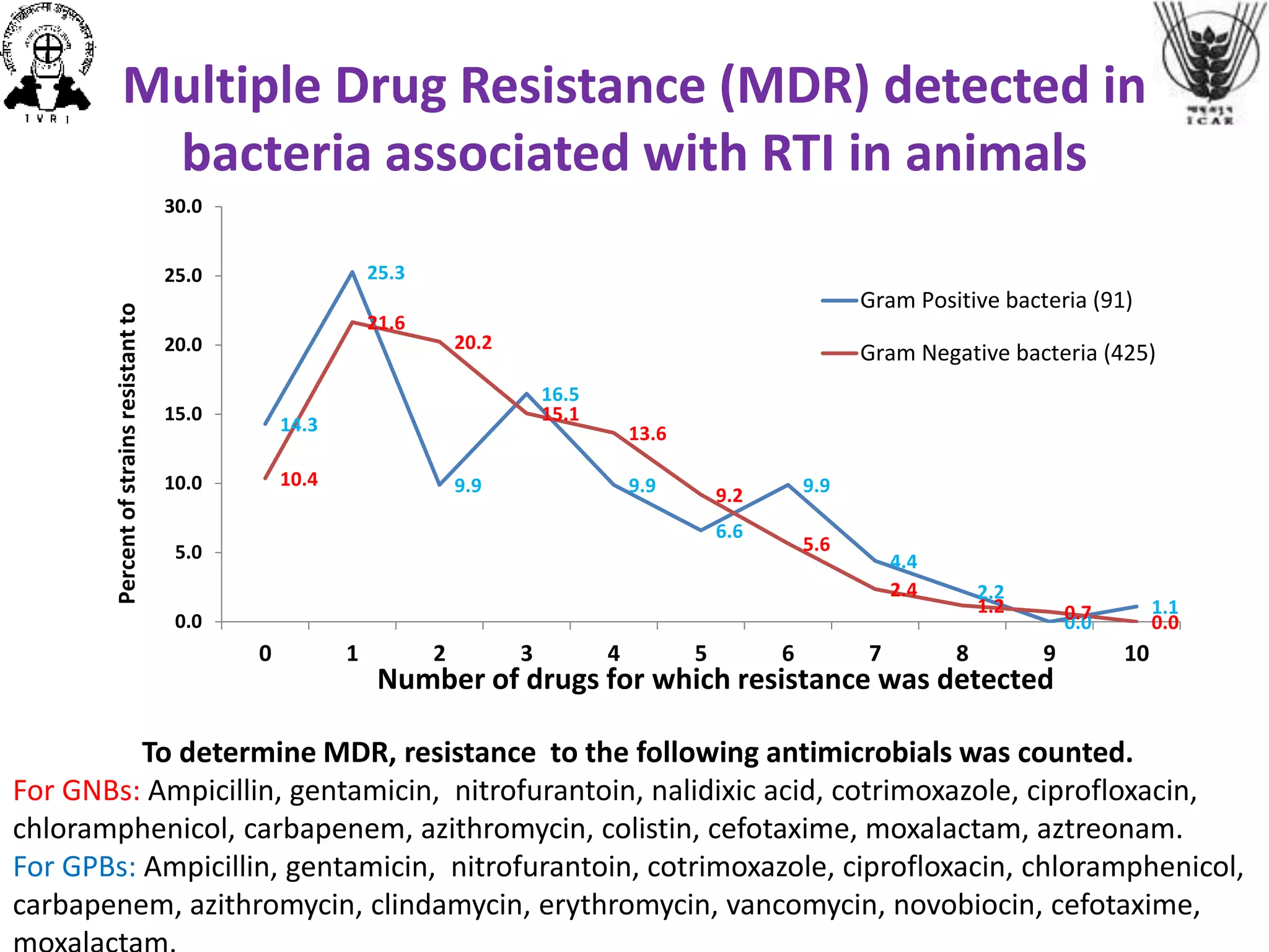 Multiple Drug Resistance (MDR) detected in
bacteria associated with RTI in animals
14.3
25.3
9.9
16.5
9.9
6.6
9.9
4.4
2.2
0.0
1.1
10.4
21.6
20.2
15.1
13.6
9.2
5.6
2.4
1.2 0.7 0.00.0
5.0
10.0
15.0
20.0
25.0
30.0
0 1 2 3 4 5 6 7 8 9 10
Gram Positive bacteria (91)
Gram Negative bacteria (425)
Number of drugs for which resistance was detected
Percentofstrainsresistantto
To determine MDR, resistance to the following antimicrobials was counted.
For GNBs: Ampicillin, gentamicin, nitrofurantoin, nalidixic acid, cotrimoxazole, ciprofloxacin,
chloramphenicol, carbapenem, azithromycin, colistin, cefotaxime, moxalactam, aztreonam.
For GPBs: Ampicillin, gentamicin, nitrofurantoin, cotrimoxazole, ciprofloxacin, chloramphenicol,
carbapenem, azithromycin, clindamycin, erythromycin, vancomycin, novobiocin, cefotaxime,
 