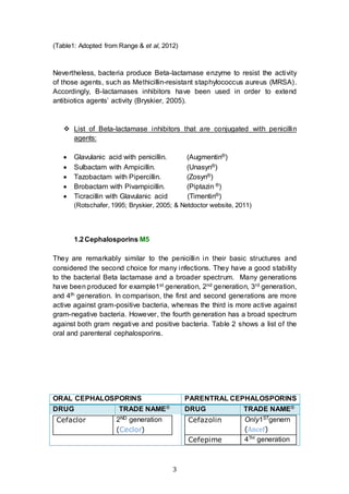 3
(Table1: Adopted from Range & et al, 2012)
Nevertheless, bacteria produce Beta-lactamase enzyme to resist the activity
of those agents, such as Methicillin-resistant staphylococcus aureus (MRSA).
Accordingly, B-lactamases inhibitors have been used in order to extend
antibiotics agents’ activity (Bryskier, 2005).
 List of Beta-lactamase inhibitors that are conjugated with penicillin
agents:
 Glavulanic acid with penicillin. (Augmentin®)
 Sulbactam with Ampicillin. (Unasyn®)
 Tazobactam with Pipercillin. (Zosyn®)
 Brobactam with Pivampicillin. (Piptazin ®)
 Ticracillin with Glavulanic acid (Timentin®)
(Rotschafer, 1995; Bryskier, 2005; & Netdoctor website, 2011)
1.2Cephalosporins M5
They are remarkably similar to the penicillin in their basic structures and
considered the second choice for many infections. They have a good stability
to the bacterial Beta lactamase and a broader spectrum. Many generations
have been produced for example1st generation, 2nd generation, 3rd generation,
and 4th generation. In comparison, the first and second generations are more
active against gram-positive bacteria, whereas the third is more active against
gram-negative bacteria. However, the fourth generation has a broad spectrum
against both gram negative and positive bacteria. Table 2 shows a list of the
oral and parenteral cephalosporins.
ORAL CEPHALOSPORINS PARENTRAL CEPHALOSPORINS
DRUG TRADE NAME® DRUG TRADE NAME®
Cefaclor 2ND generation
(Ceclor)
Cefazolin Only1STgenern
(Ancef)
Cefepime 4TH generation
 
