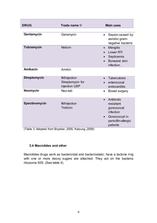6
Gentamycin Garamycin  Sepsis caused by
aerobic gram-
negative bacteria
Tobramycin Nebcin  Mengitis
 Lower RTI
 Septicemia
 Boneand skin
infection.
Amikacin Amikin
Streptomycin IM/injection
Streptomycin for
injection USP
 Tuberculosis
 enterococal
endocarditis
Neomycin Neo-tab  Bowel surgery
Spectinomycin IM/injection
Trobicin
 Antibiotic
resisitant
gonococcal
infection
 Gonococcal in
penicillin-allergic
patients
(Table 3: Adopted from Bryskier, 2005; Katzung ,2009)
3.4 Macrolides and other
Macrolides drugs work as bactericidal and bacteriostatic; have a lactone ring
with one or more deoxy sugars are attached. They act on the bacteria
ribosome 50S. (See table 4)
DRUG Trade name ® Main uses
 
