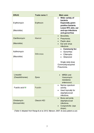 7
(Table 4: Adopted from Range & et al, 2012; Manson, 2007; & www.patient.co.uk)
DRUG Trade name ® Main uses
Erythromycin
(Macrolide)
Erythrocin
 Wide variety of
bacteria
Especially gram-
positive bacteria.
Lower RTI, skin, ear
and eye infections
and gonorrhea
Clarithromycin
(Macrolide)
Klaricid
 Bronchitis.
 Pneumonia.
 Peptic ulcer.
 Ear and sinus
infections
Azithromycin
(Macrolide)
Zithromax
 Commonly for:
 Gonorrhea
 Chlamydia
 Ghancroid
Single daily dose
Community-acquired
Pneumonia.
Linezolid
(Oxazolidinones) Zyvox
 MRSA and
Vancomycin
resistance
enterococci.
Fusidic acid M Fucidin
 Narrow spectrum
activity.
 Used topically for
staphylococcal
infections.
Clindamycin
(lincosamide)
Cleocin HCl
 Bone and joints
staphylococcal
infections.
 Conjunctivitis (eye
drops).
 