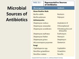 Microbial
Sources of
Antibiotics
 